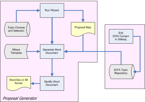 TACTICS proposal workflow using Proposal Generator Wizard