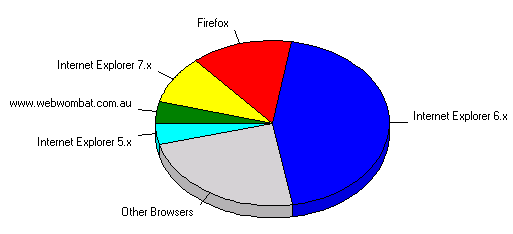 Web Statistics for HyperWrite site showing 15% Firefox Users