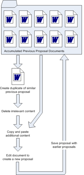 Proposal workflow (before)